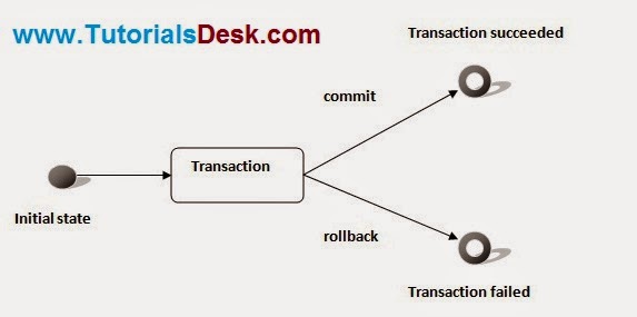 Hibernate Transaction Management Tutorial with Examples