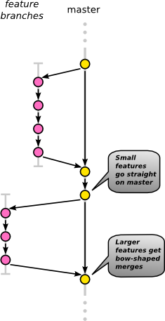 Whitebait, Kleftiko, Ekmek Special: A Git workflow at EI