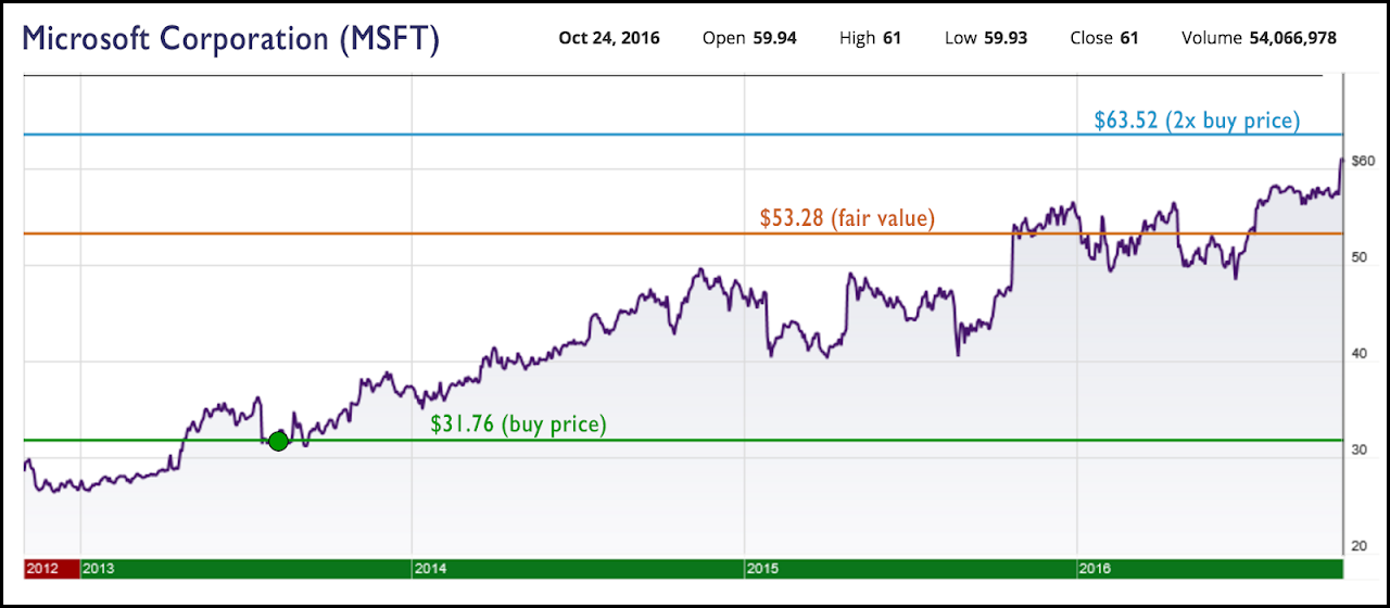 microsoft dividend growth rate