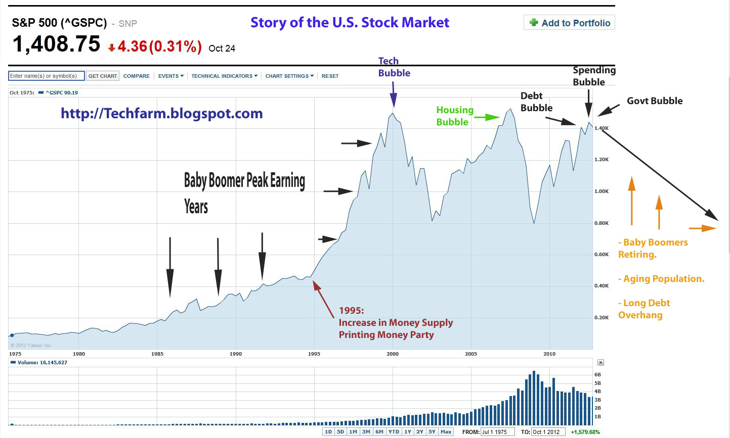 The Tech Farm Story of U.S. Stock Market in One Chart, 1975 to 2035