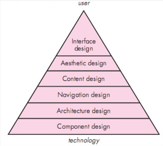 Software Engineering: A Design Pyramid for WebApp