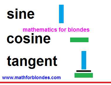 Trigonometric functions. Sine, cosine, tangent. Mathematics for blondes.