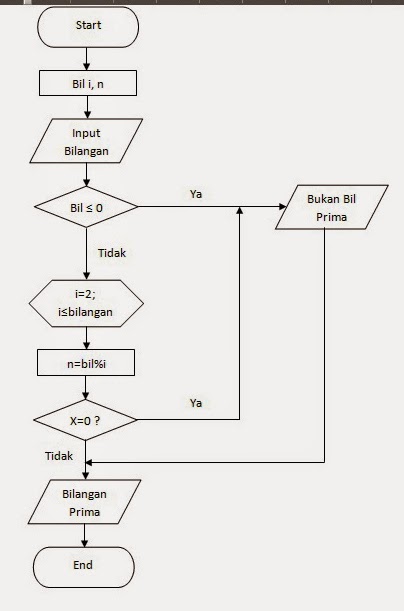 Flowchart Bilangan Prima Beinyu The Best Porn Website