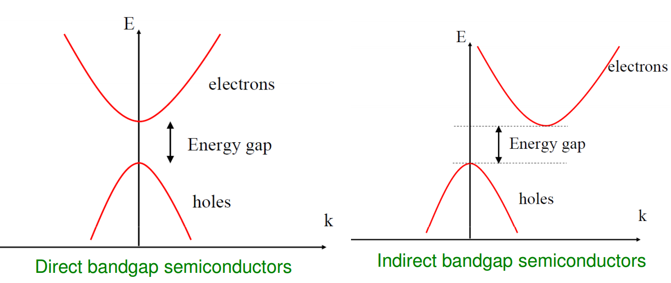 punishment brake masterpiece Electronic Devices: Differentiate between direct and indirect band gap  semiconductors.