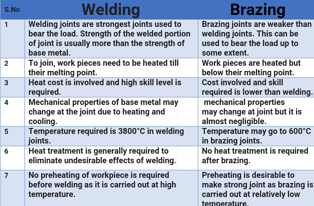 Mechrockss DIFFERENCE BETWEEN WELDING AND BRAZING EXPLAINED