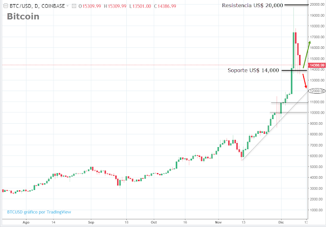 Cotización del Bitcoin