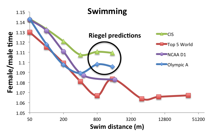 running commentary? Swimming vs running trends for four levels of sport