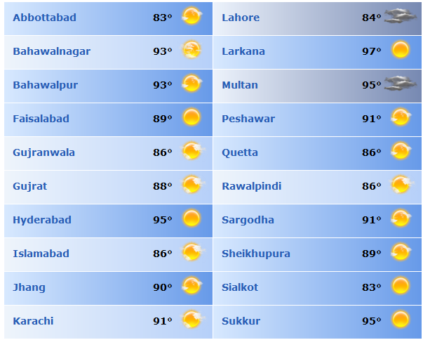 Астана нижний прогноз. Weather Forecast in Uzbekistan. Лахор погода. Прогноз погоды карта.