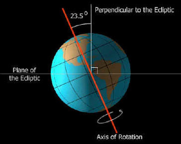 Eje  de la tierra