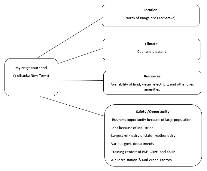 My neighbourhood essay for class 2 picture