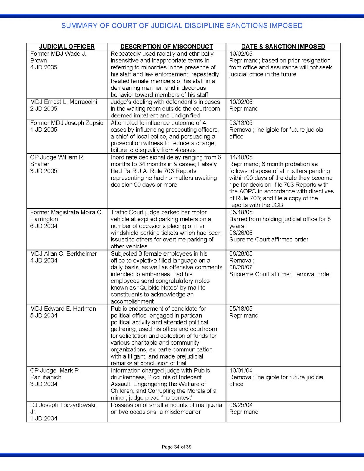 Pennsylvania Court Watch : SUMMARY OF COURT OF JUDICIAL DISCIPLINE Pennsylvania Court Watch : SUMMARY OF COURT OF JUDICIAL DISCIPLINE