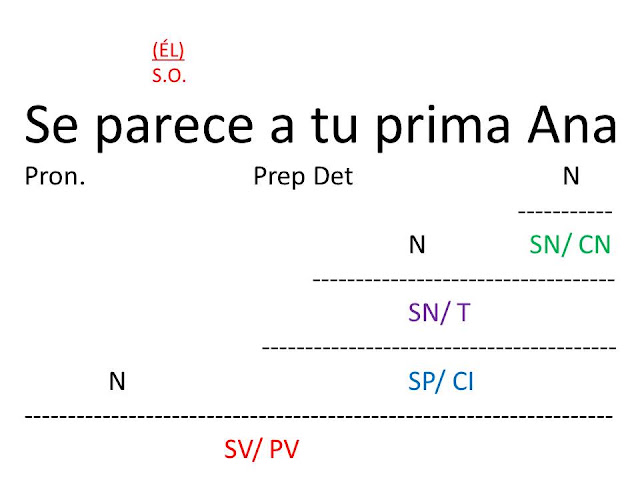 Videoblog Sintaxis Fácil: Ejercicios de Tipos de SE.