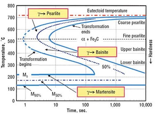 Ttt Diagram For 1018 Steel