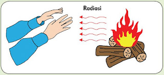  Kalor dari panas matahari tidak sanggup berpindah secara konduksi Kelas 5 Perpindahan Kalor Secara Radiasi