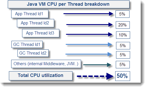 Java High CPU troubleshooting guide – part 1 – All of Java