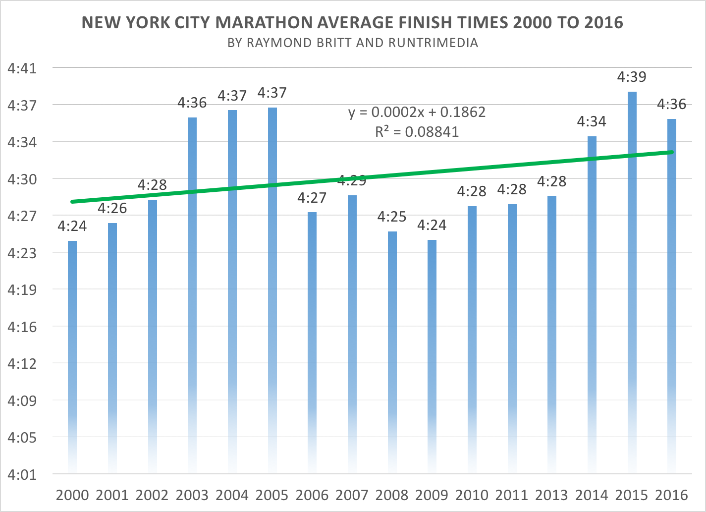 RunTri New York City Marathon 2017 Results Overall, Searchable