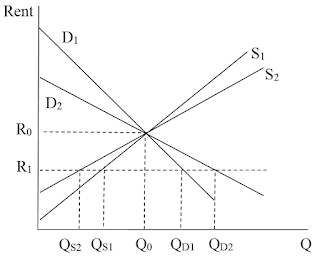 Binding Rent Control Graph Sex, Drugs and Economics: Why rent controls have worse effects over ...