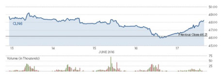 Gia dau ket phien tang 3,8% nhung khong cuu duoc da giam trong tuan - Anh 3