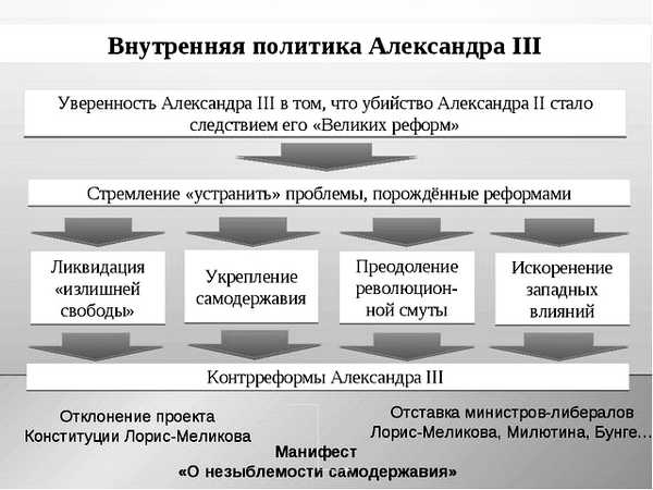 Реферат: Контрреформы Александра III как необходимость сохранения самодержавия