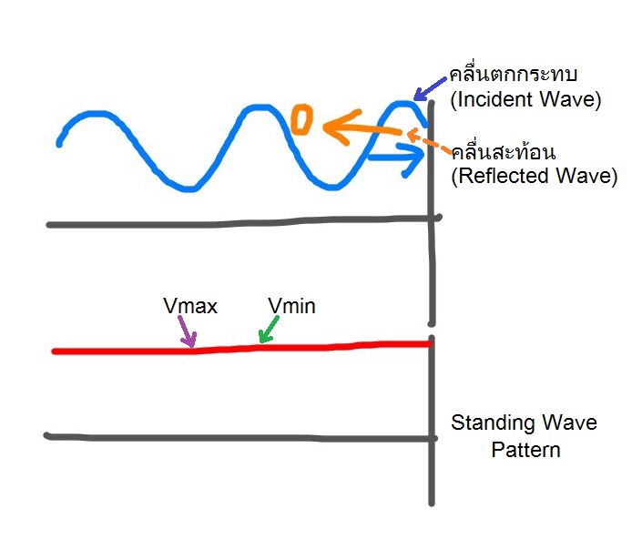 ชมรมวิทยุสมัครเล่น E20AE Clubstation: Vmax และ Vmin ของคลื่นนิ่งบน ...
