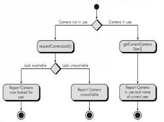 Activity Diagram