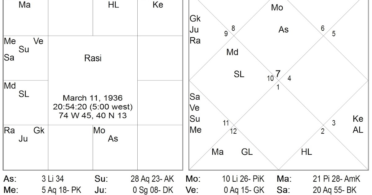 vedic astrology consultancy amp research antonin scalia graha drishti chart