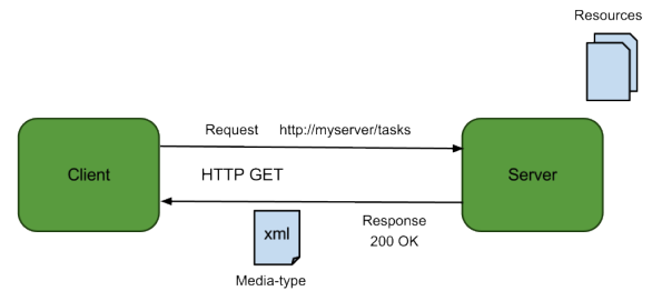 Create RESTful Java Client With Jersey Client Example