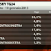 SKY TG24 l'ultimo sondaggio elettorale sulle elezioni 2013