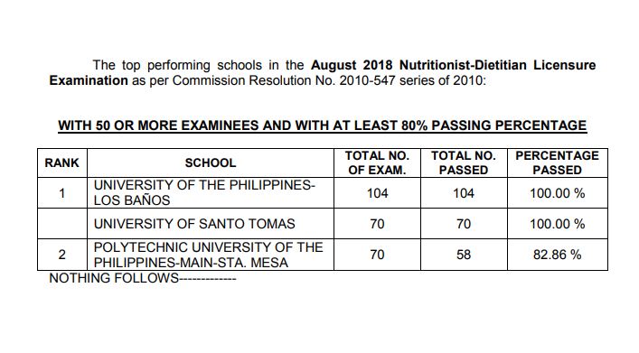 performance of schools: August 2018 Nutritionist Dietitian board exam results