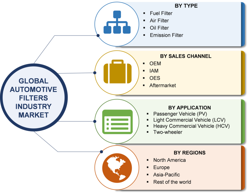 Automotive Filters Market 2018 Growth Market Size Share Industry