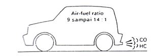 Karakteristik Campuran Udara Bahan Bakar Pada Kendaraan Campuran udara dan bahan bakar pada kendaraan berebeda Karakteristik Campuran Udara Bahan Bakar Pada Kendaraan