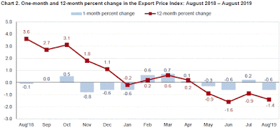 Chart: Export Price Index - August 2019 Update