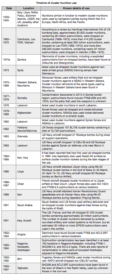 The Use and Abuse of Cluster Munitions