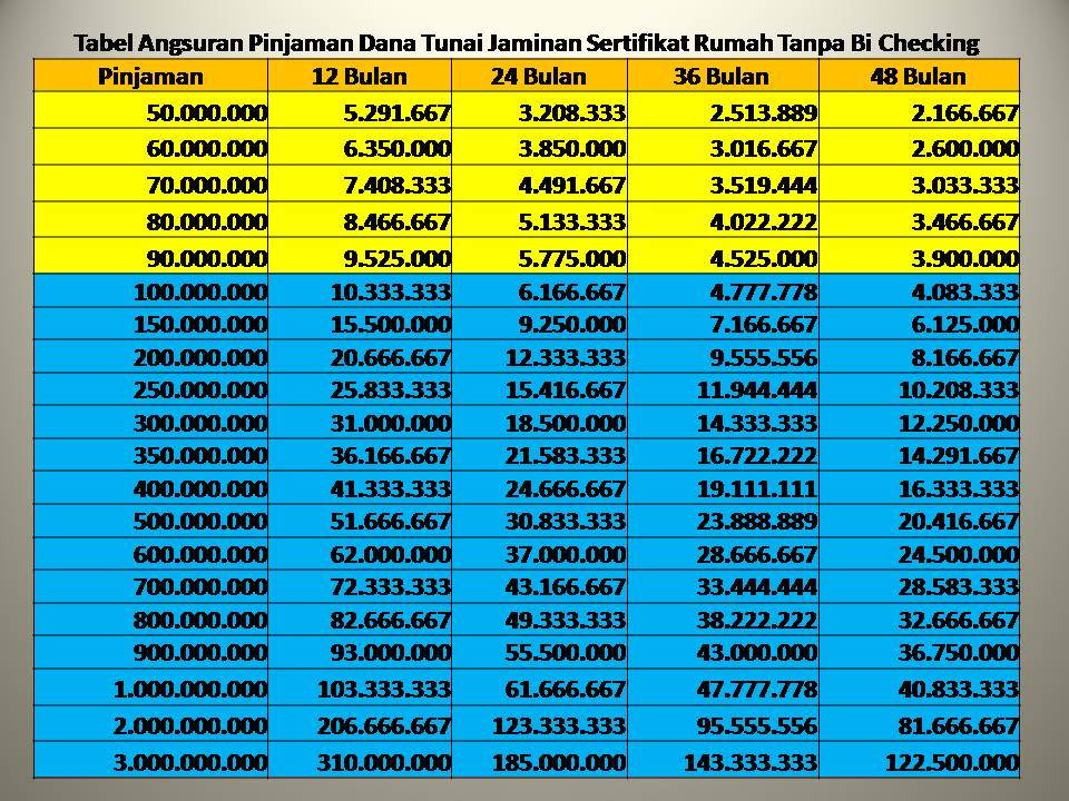 TABEL ANGSURAN PINJAMAN Dana Tunai Jaminan Sertifikat Rumah Bunga Rendah