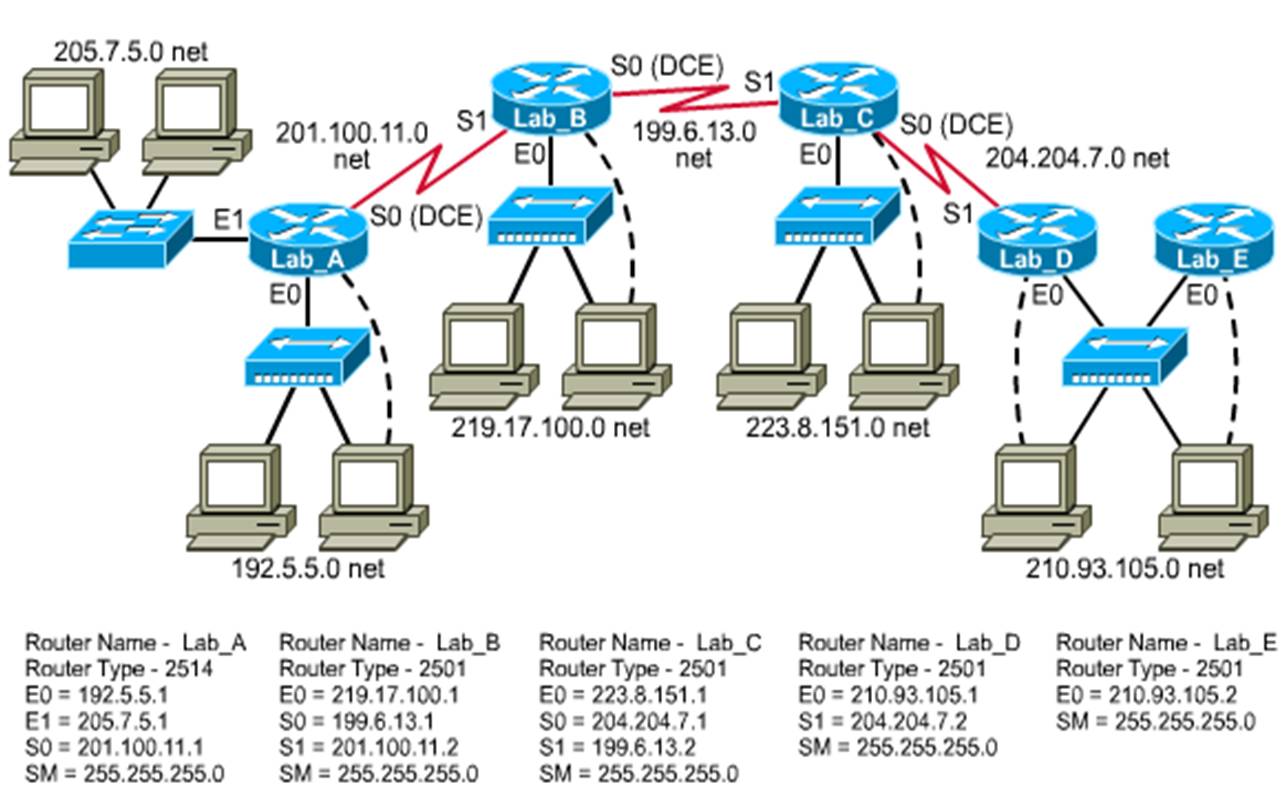 Rip маршрутизация cisco