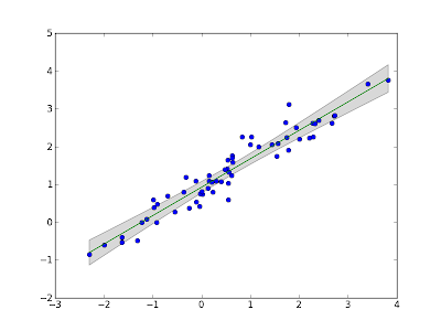 AstroPython Blog: Script illustrating how to do a linear regression and ...