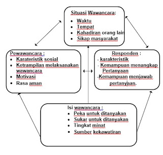 Makalah Pengumpulan Data Dalam Manajemen 1_