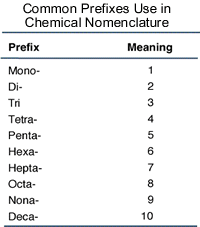 prefixes compounds chemical compound prefix numbers naming covalent chemistry atoms number greek formula chart name element used molecule di dinitrogen