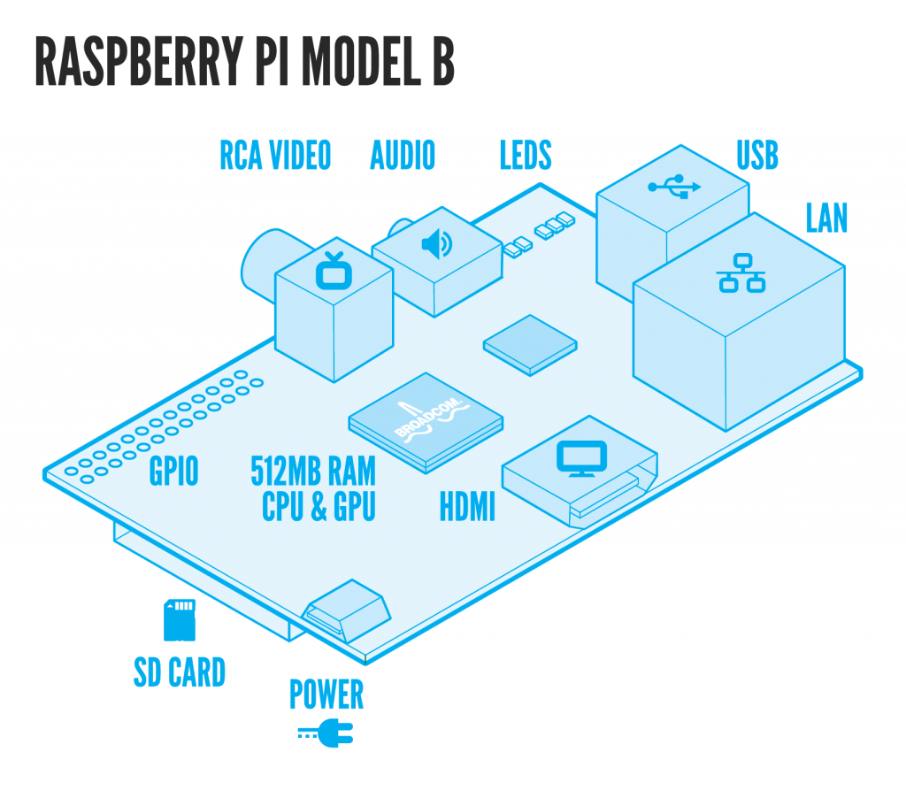 The platform 5 Phenomenal application with the Raspberry pi