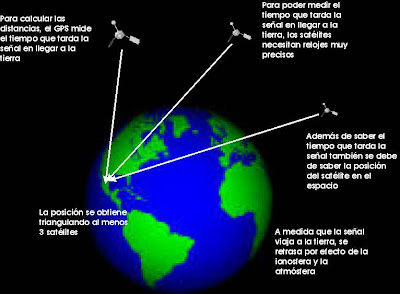 Historia del GPS