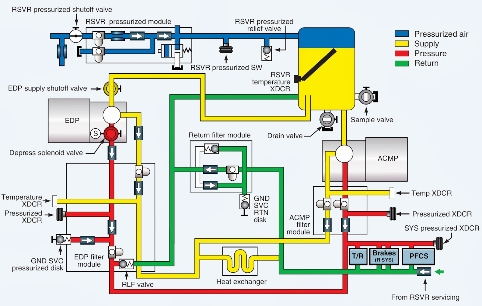 C 130 Hydraulic System Schematic