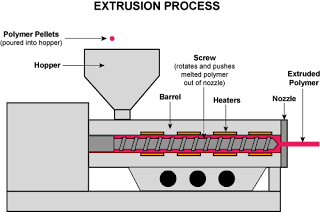 Extrution Mold