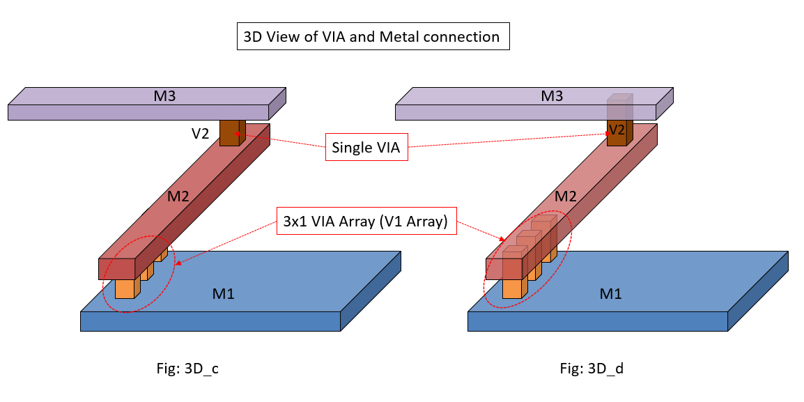 Single VIA, VIA array, Stacked VIA VLSI Concepts