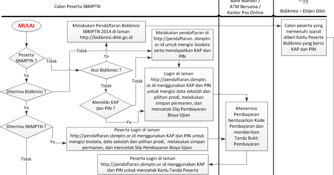 Baru Pendaftaran Sbmptn Usu 2019