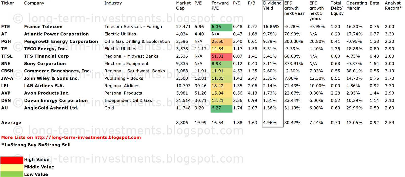 Dividend Yield Stock, Capital, Investment 12 Higher Capitalized