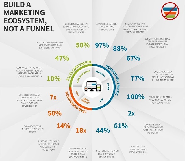 Build a marketing ecosystem not a funnel