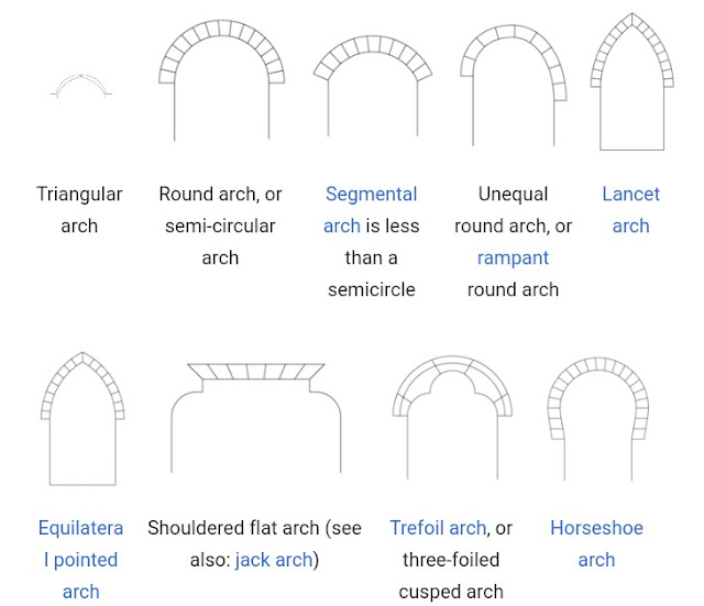 Struktur Lengkungan Arch Romawi & Sejarahnya