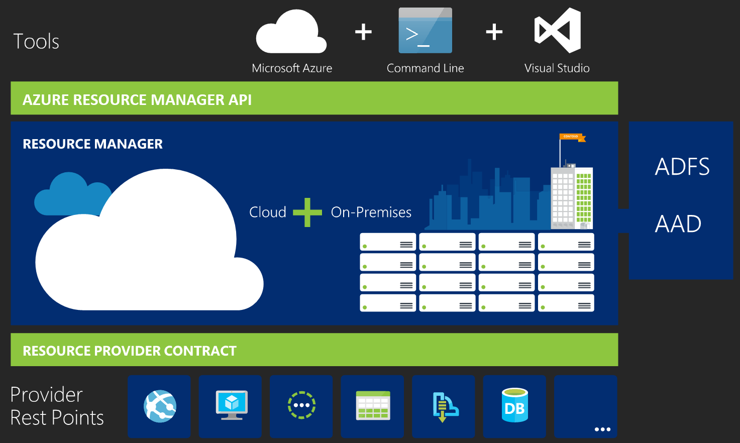 always up, always on You need to know "Azure Resource Manager (ARM