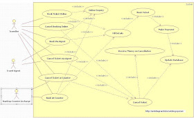 Unified Modeling Language: Bus Reservation System - Use Case Diagram