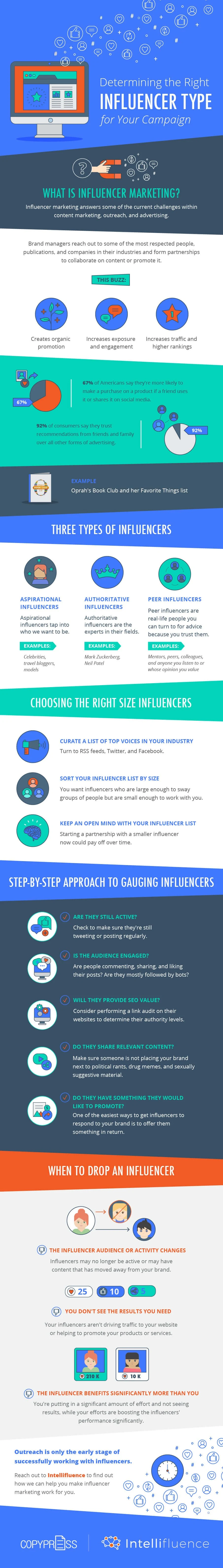 Determining the Right Influencer Type for Your Campaign - #infographic